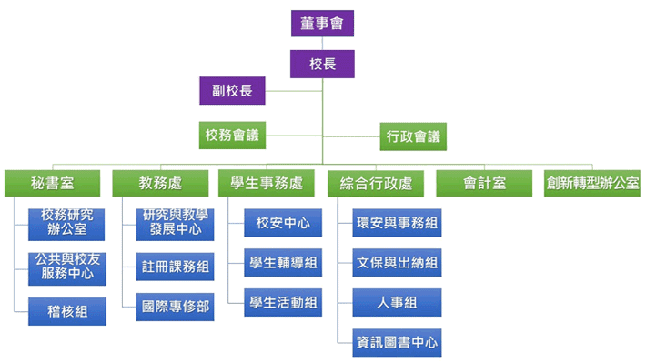 行政單位組織架構圖